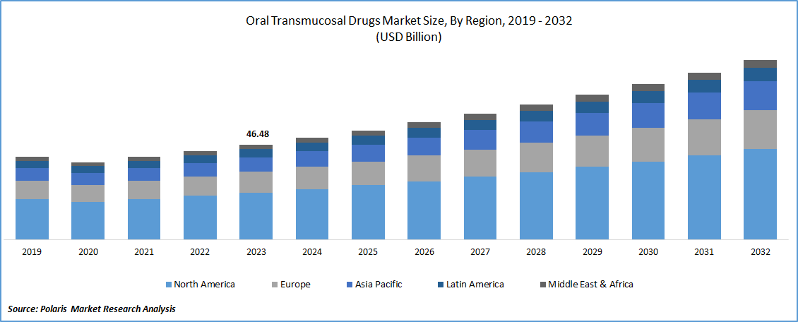 Oral Transmucosal Drugs Market Size